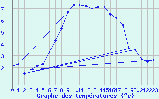 Courbe de tempratures pour Mejrup