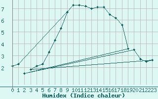 Courbe de l'humidex pour Mejrup