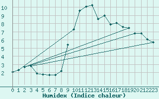 Courbe de l'humidex pour Dolembreux (Be)