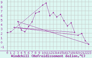 Courbe du refroidissement olien pour Salen-Reutenen