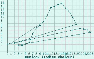 Courbe de l'humidex pour Navacerrada