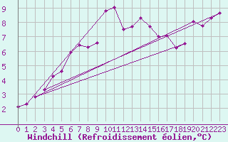 Courbe du refroidissement olien pour Prabichl