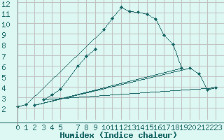 Courbe de l'humidex pour Tribsees