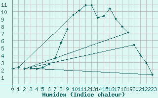 Courbe de l'humidex pour Spittal Drau