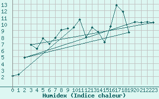 Courbe de l'humidex pour Storoen