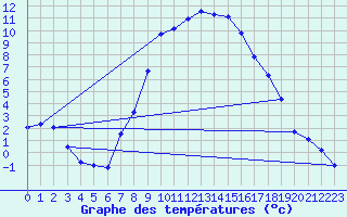 Courbe de tempratures pour Reutte