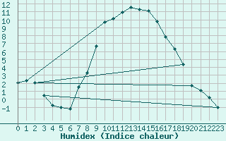 Courbe de l'humidex pour Reutte