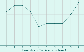 Courbe de l'humidex pour Prins Christian Sund