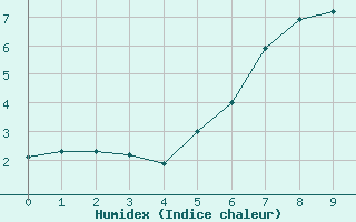 Courbe de l'humidex pour Kuusamo Rukatunturi