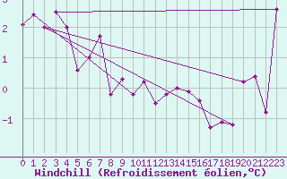 Courbe du refroidissement olien pour Val d