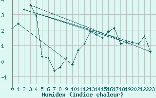 Courbe de l'humidex pour Chaumont (Sw)