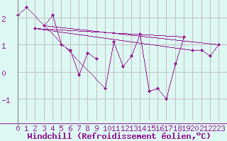 Courbe du refroidissement olien pour Boulogne (62)