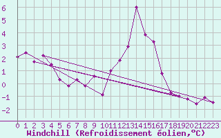 Courbe du refroidissement olien pour Chamonix-Mont-Blanc (74)