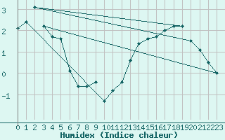 Courbe de l'humidex pour Warcop Range