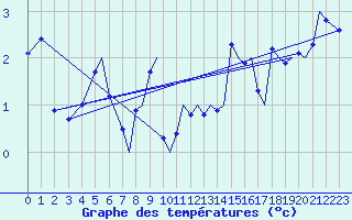 Courbe de tempratures pour Sandane / Anda