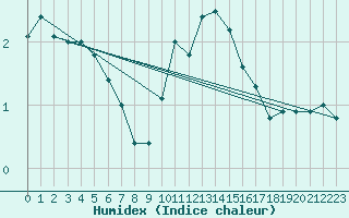 Courbe de l'humidex pour Millau (12)