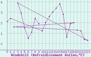 Courbe du refroidissement olien pour Lerwick