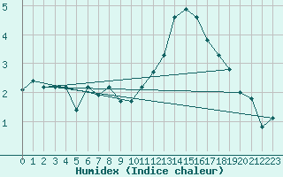 Courbe de l'humidex pour Sain-Bel (69)