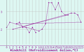Courbe du refroidissement olien pour Bulson (08)