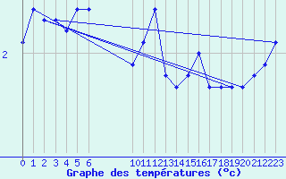 Courbe de tempratures pour Douzens (11)