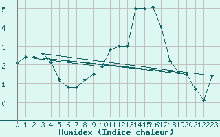 Courbe de l'humidex pour Soria (Esp)