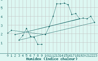 Courbe de l'humidex pour Wittering