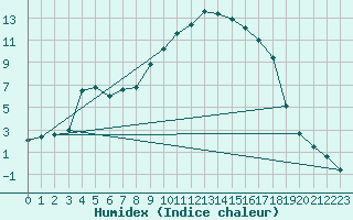 Courbe de l'humidex pour Tynset Ii