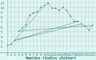 Courbe de l'humidex pour Kuusamo Oulanka