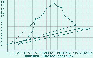 Courbe de l'humidex pour Virgen