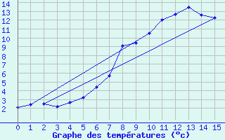 Courbe de tempratures pour Virgen