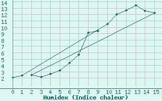 Courbe de l'humidex pour Virgen