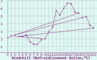 Courbe du refroidissement olien pour Trappes (78)