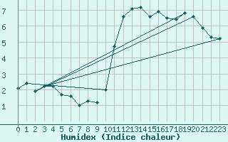 Courbe de l'humidex pour Keswick