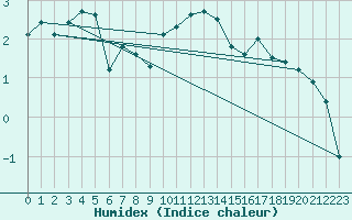 Courbe de l'humidex pour Capel Curig