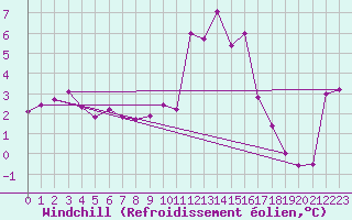 Courbe du refroidissement olien pour Villarzel (Sw)
