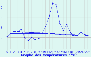 Courbe de tempratures pour Voiron (38)