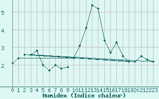 Courbe de l'humidex pour Voiron (38)