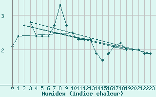 Courbe de l'humidex pour Mont-Saint-Vincent (71)