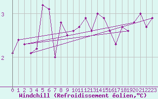 Courbe du refroidissement olien pour Krakenes