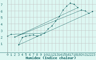 Courbe de l'humidex pour Puycelsi (81)