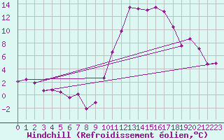 Courbe du refroidissement olien pour Luxeuil (70)
