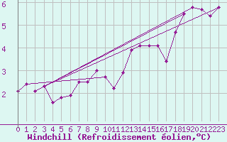 Courbe du refroidissement olien pour Mace Head