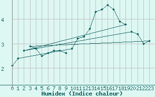 Courbe de l'humidex pour Brive-Laroche (19)