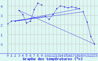 Courbe de tempratures pour Napf (Sw)