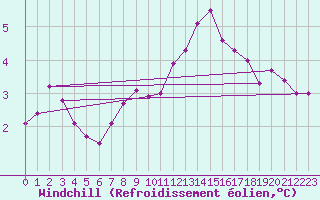 Courbe du refroidissement olien pour Buchs / Aarau