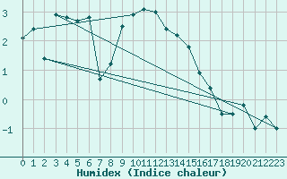 Courbe de l'humidex pour Piotta