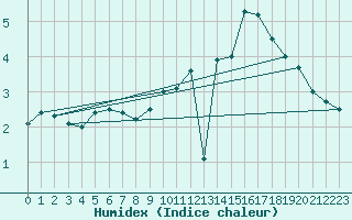 Courbe de l'humidex pour Florennes (Be)