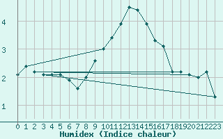 Courbe de l'humidex pour Wunsiedel Schonbrun