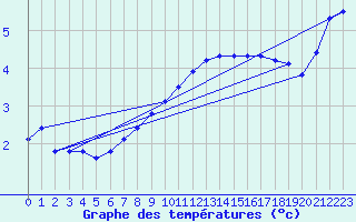 Courbe de tempratures pour Grimsel Hospiz