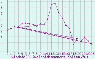 Courbe du refroidissement olien pour Grimentz (Sw)